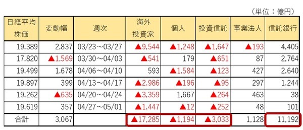 底打ちから2万円へ反転