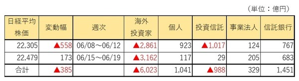 現在の株価水準
