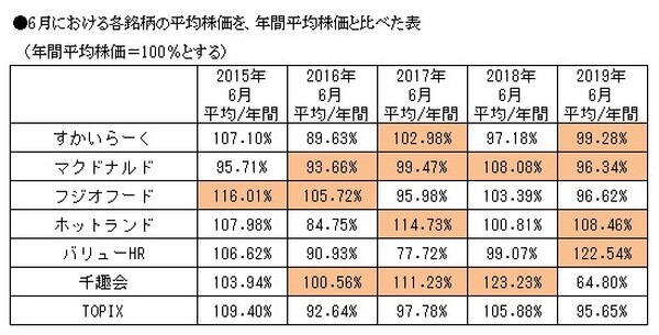 6月権利月平均株価と、年間平均株価を比較