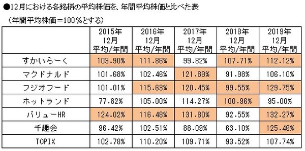 12月権利月平均株価と、年間平均株価を比較