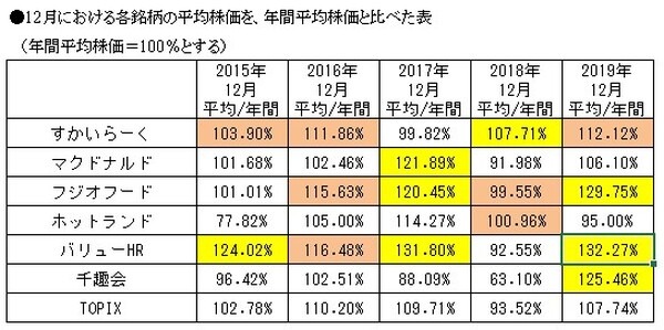 背景色を黄色に変更した表