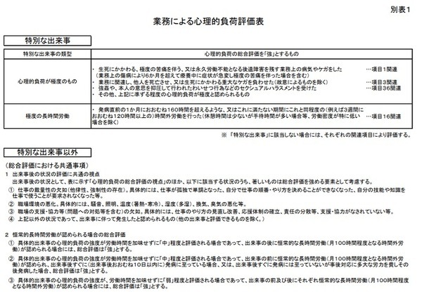 業務による心理的負荷評価表