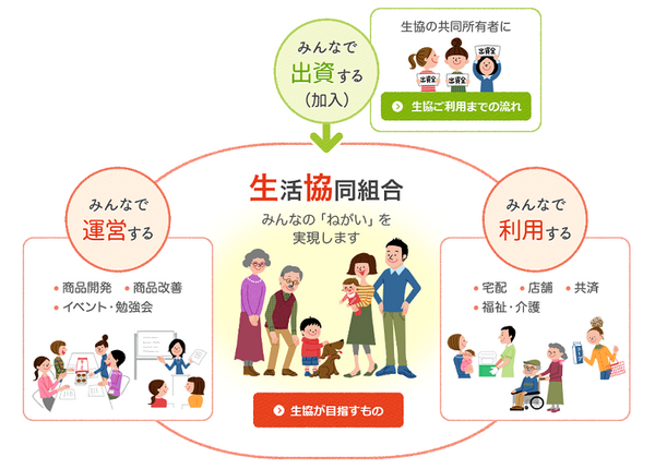 生協のしくみ