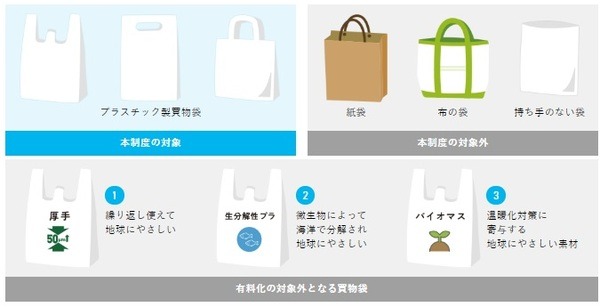 プラスチック製レジ袋の有料化が義務へ