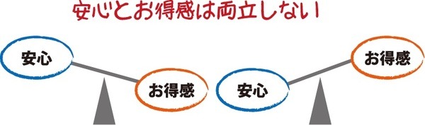 安心とお得感は両立しない