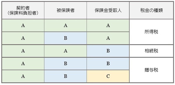 死亡保険金を受け取ったとき