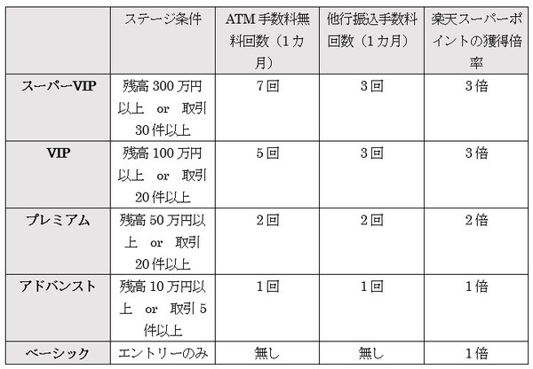 ステージごとの優遇内容