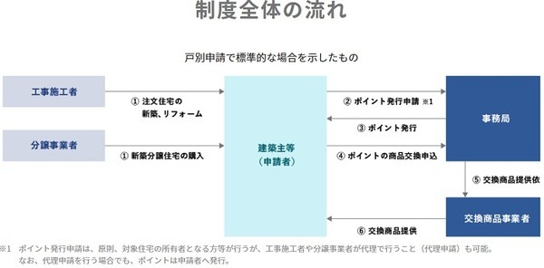 次世代住宅ポイントの制度の流れ
