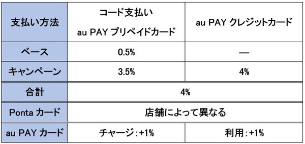 通常日の還元の条件・還元率