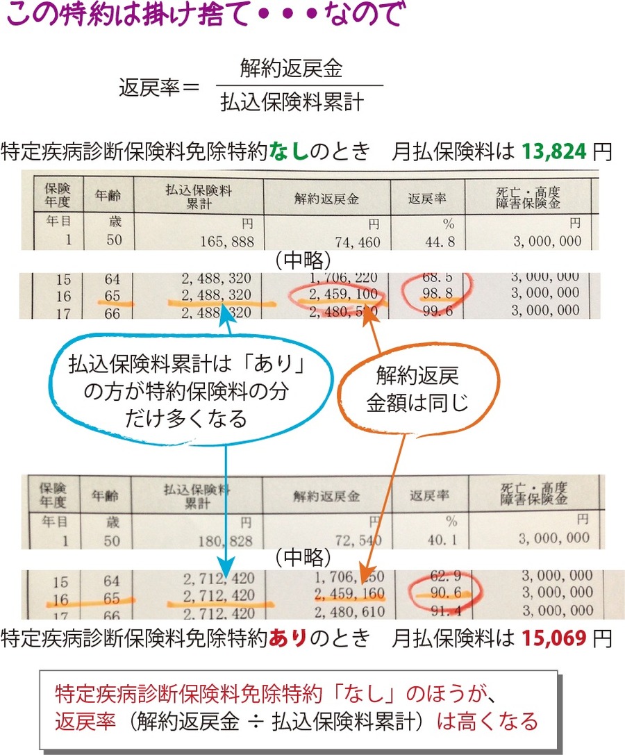 特約の有無で返戻率が変わってくる