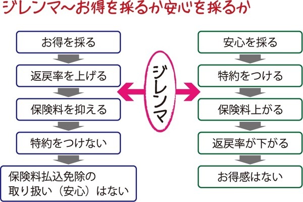 保険に存在するジレンマ