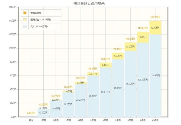 長期の積み立て投資は統計上で勝率9割