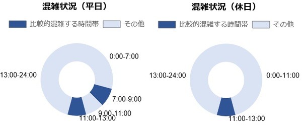 ローソンの時間帯による混雑状況