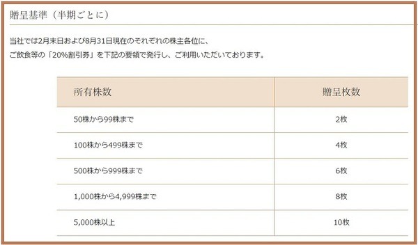東天紅の株主優待