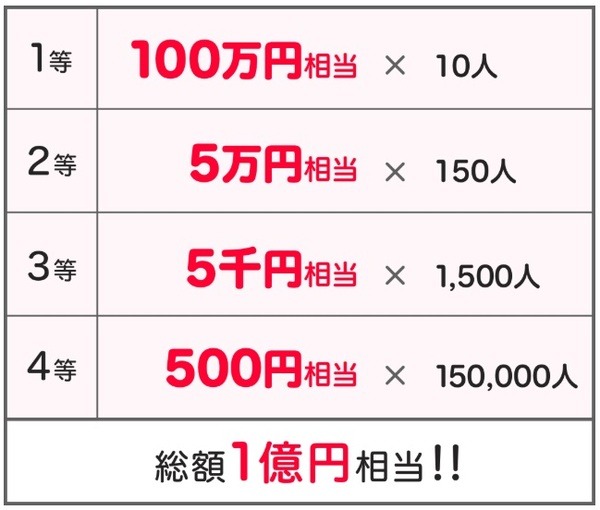 PayPayのマイナポイント特典・抽選順位と内容