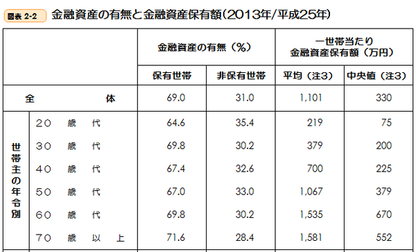 金融資産のグラフ