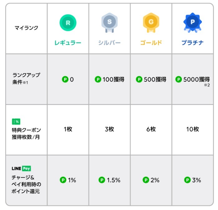 LINE Payのマイナポイント追加特典（ランク一覧）
