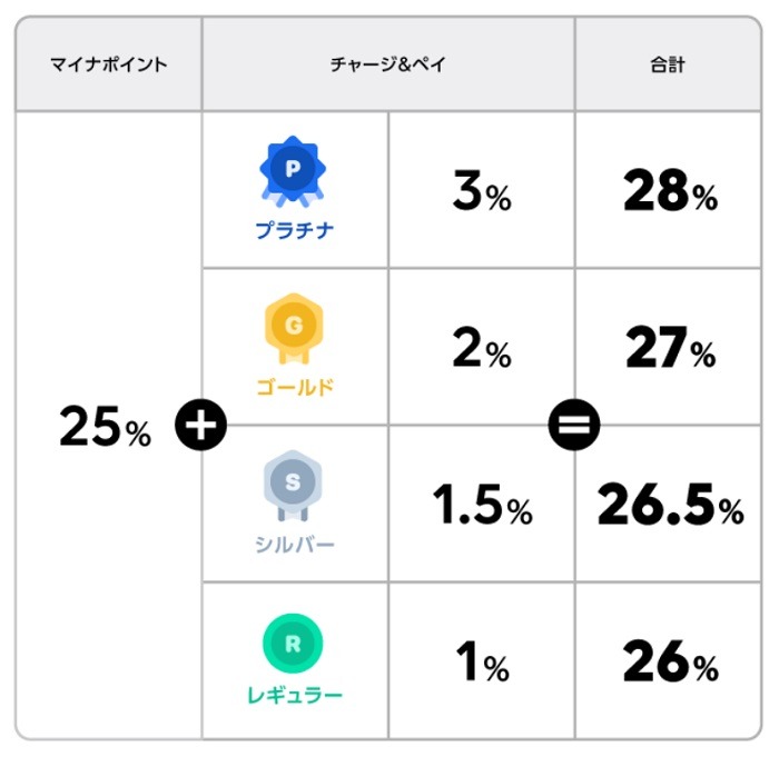 LINE PayのLINEクレカ設定でのポイントボーナス