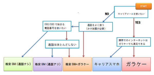 格安スマホやWiMAX、通信費を抑えたい人のための通信プランの選び方