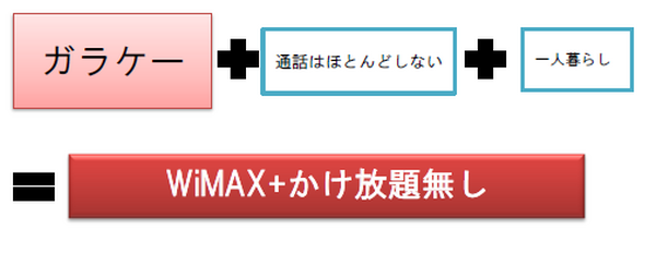 格安スマホやWiMAX、通信費を抑えたい人のための通信プランの選び方