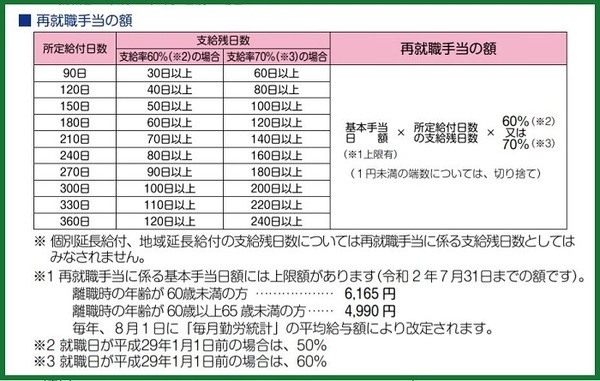 再就職手当の額