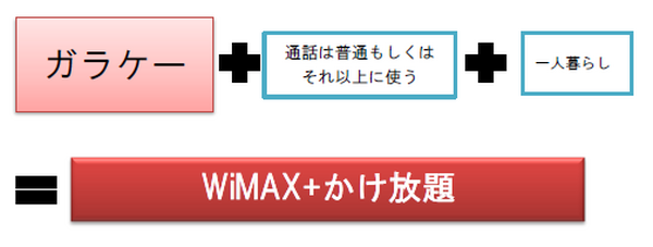 格安スマホやWiMAX、通信費を抑えたい人のための通信プランの選び方