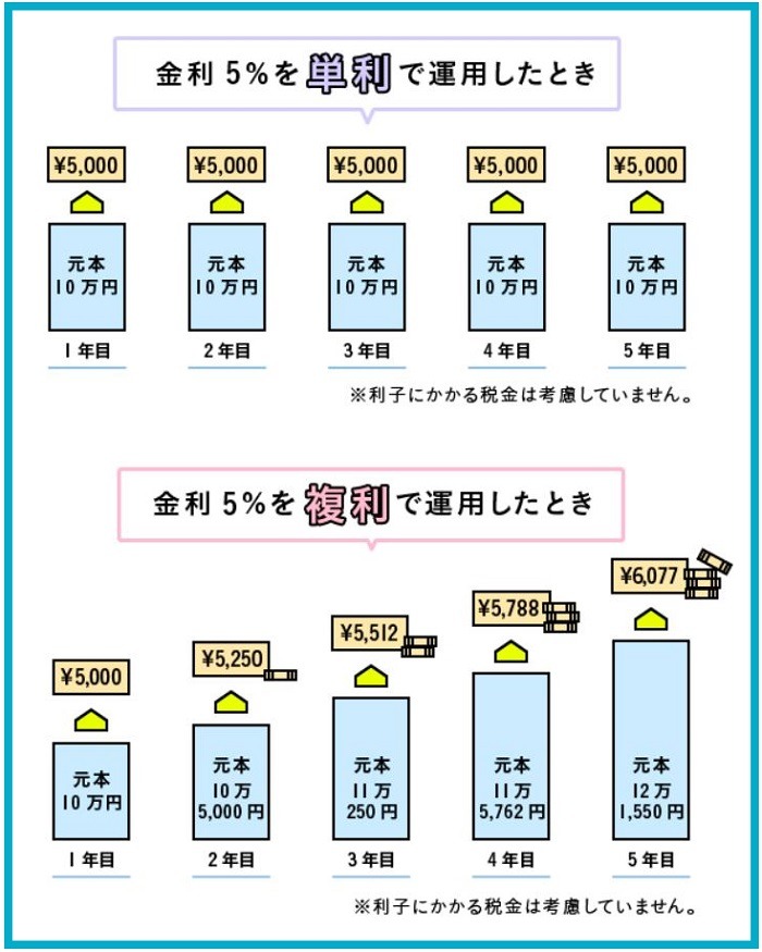 単利と複利の概念図