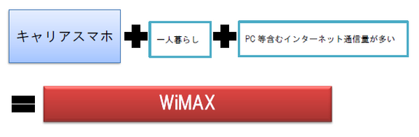 格安スマホやWiMAX、通信費を抑えたい人のための通信プランの選び方