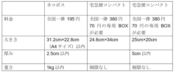 ヤフネコ!パック配送料