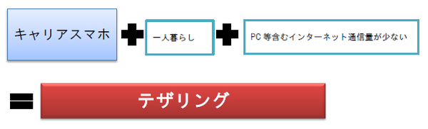 格安スマホやWiMAX、通信費を抑えたい人のための通信プランの選び方