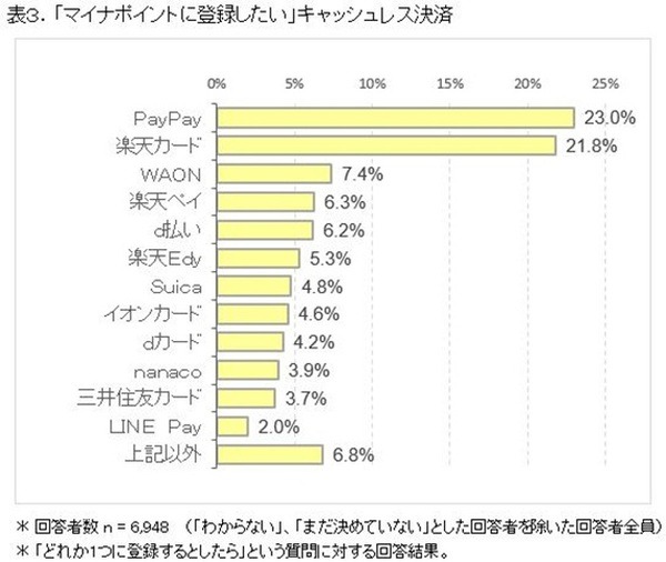 マイナポイントに登録したいキャッシュレス決済