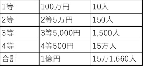 ペイペイマイナポイントキャンペーンの当選順位とボーナス内容