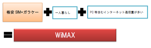 格安スマホやWiMAX、通信費を抑えたい人のための通信プランの選び方