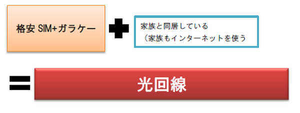 格安スマホやWiMAX、通信費を抑えたい人のための通信プランの選び方