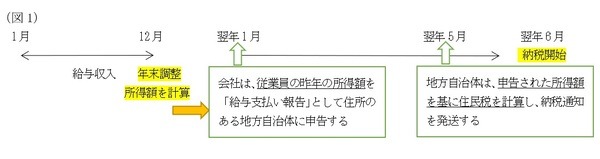 住民税が課されるしくみ