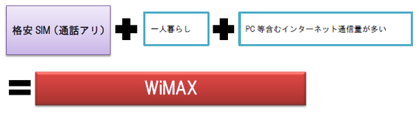 格安スマホやWiMAX、通信費を抑えたい人のための通信プランの選び方