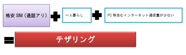 格安スマホやWiMAX、通信費を抑えたい人のための通信プランの選び方