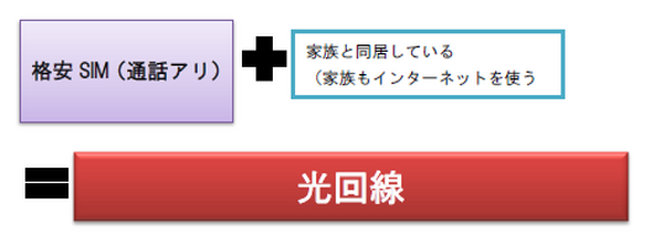 格安スマホやWiMAX、通信費を抑えたい人のための通信プランの選び方