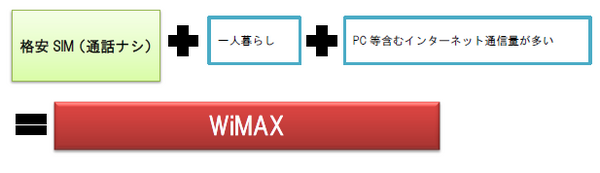 格安スマホやWiMAX、通信費を抑えたい人のための通信プランの選び方