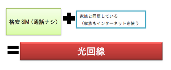格安スマホやWiMAX、通信費を抑えたい人のための通信プランの選び方
