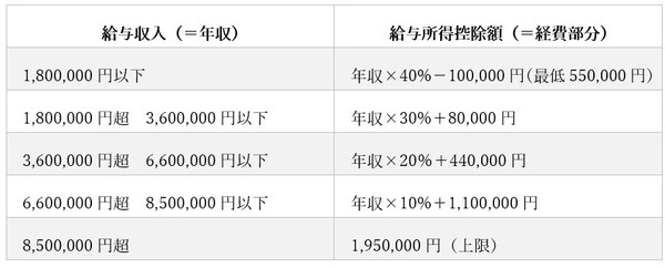 給与所得控除額の表
