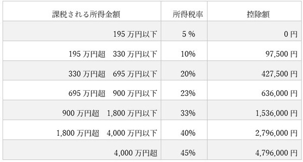 所得の種類と超過累進税率
