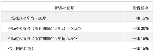 具体的な税率