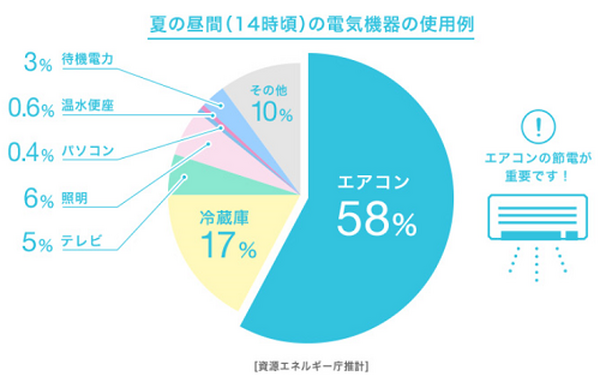 夏の電気代使用量ランキング