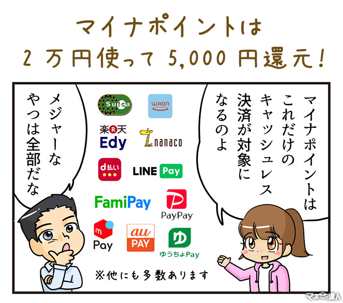 【4コマ漫画】マイナポイントは2万円使って5,000円還元！