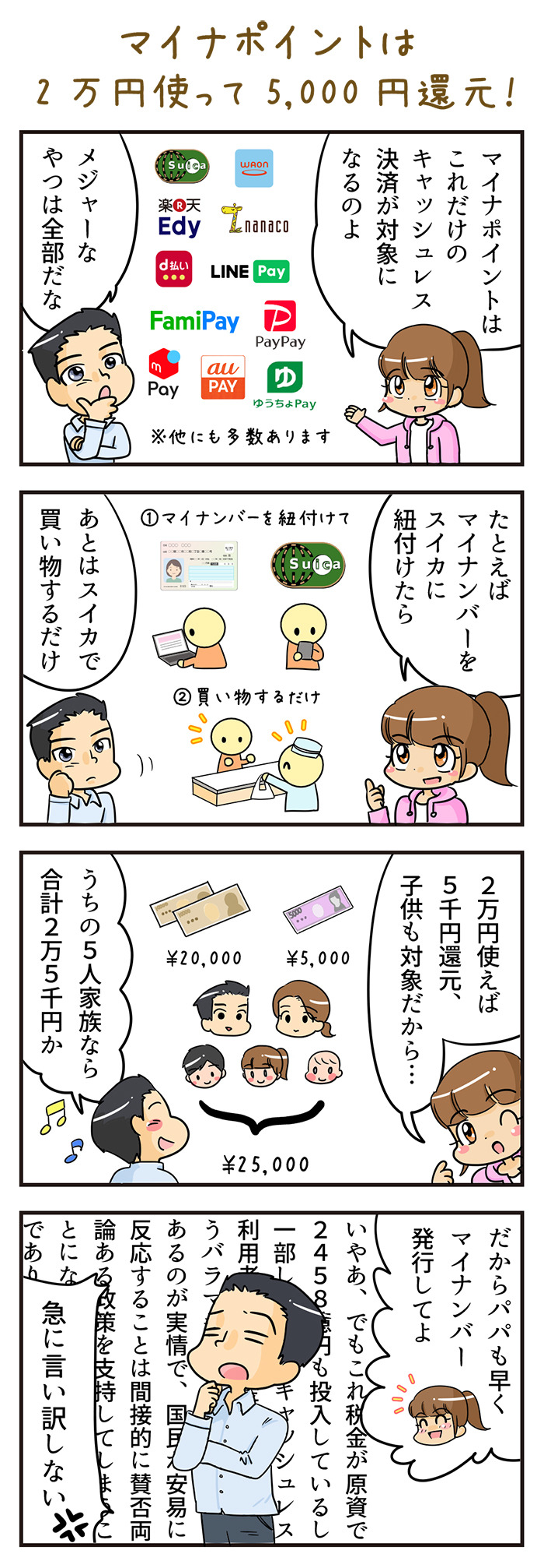 【4コマ漫画】マイナポイントは2万円使って5,000円還元！