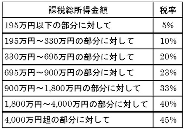 標準税率は10％
