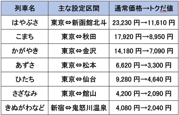対象となる主な路線、通常価格とトクだ値価格