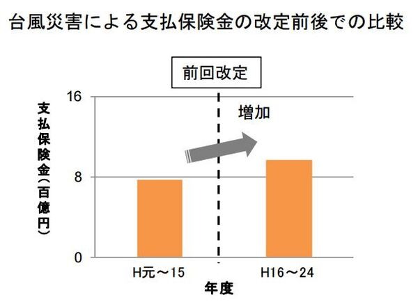 火災保険１