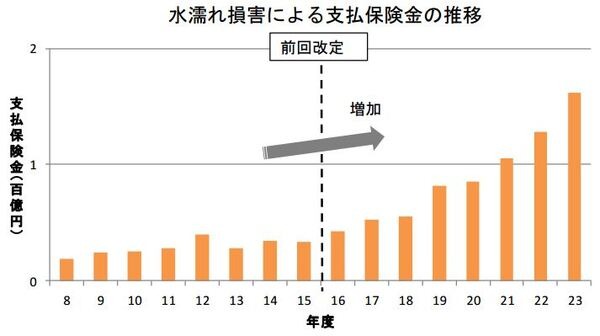火災保険